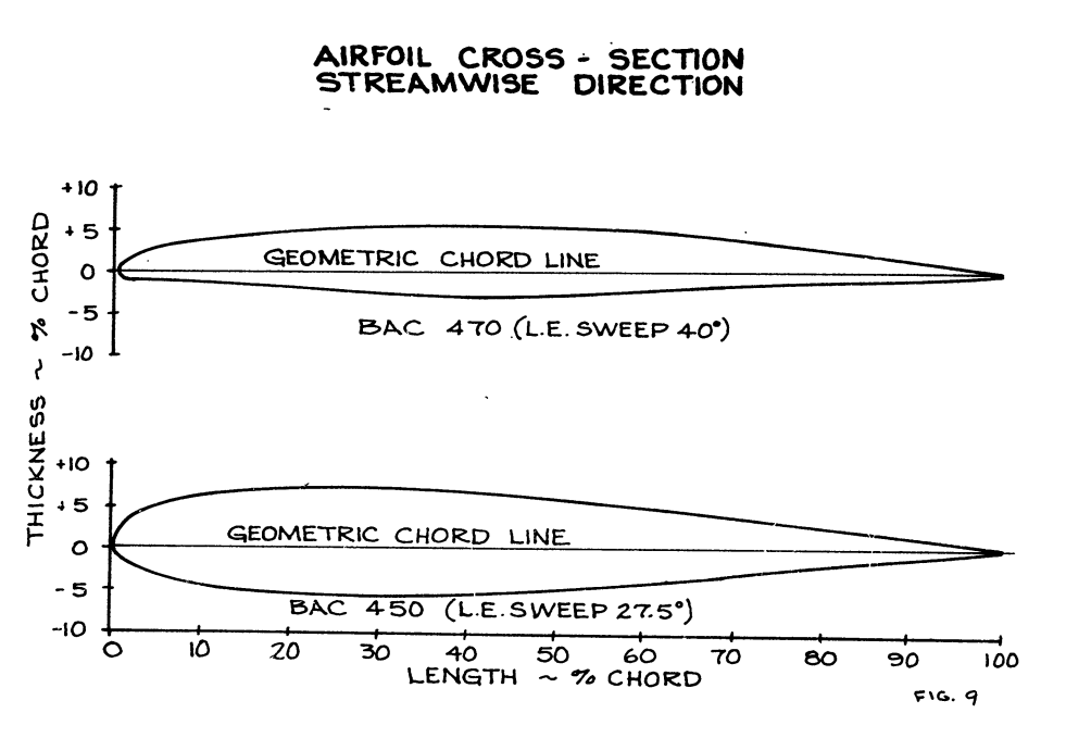 Figure 9. Airfoil cross-section streamwise direction.